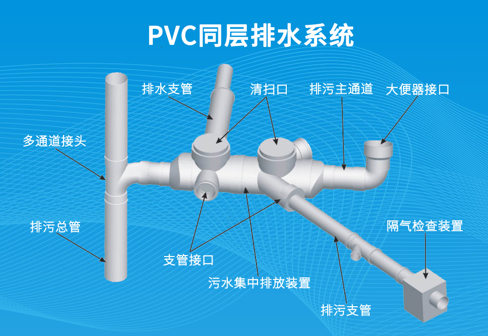 HDPE同层排水系列-